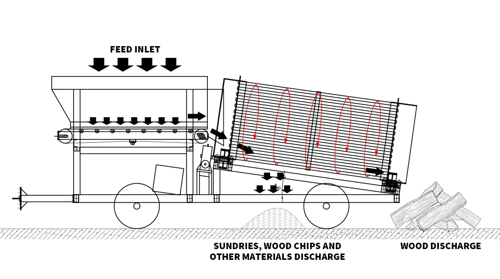 Rotary Drum Trommel Screen Working Principle Diagram Rotary Drum Trommel Screen Working Principle Diagram